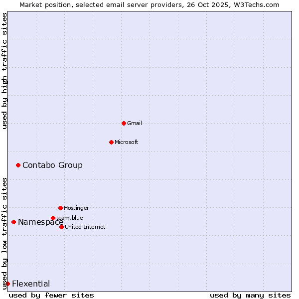 Market position of Contabo Group vs. Namespace vs. Flexential