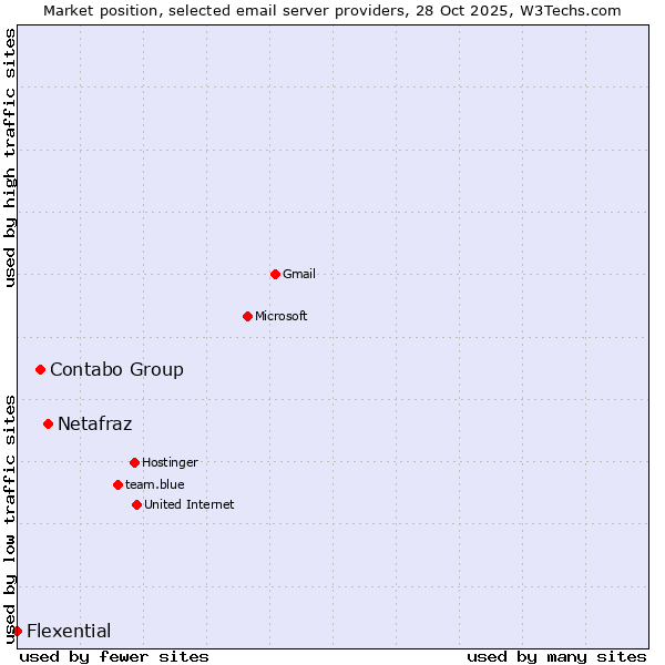 Market position of Netafraz vs. Contabo Group vs. Flexential