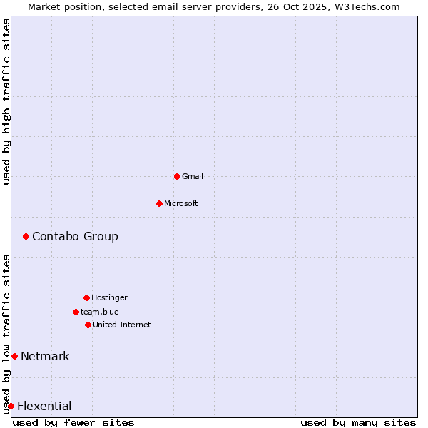 Market position of Contabo Group vs. Netmark vs. Flexential