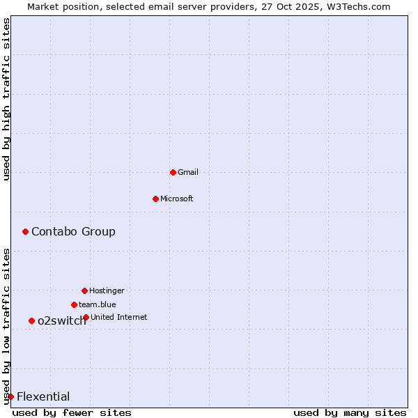Market position of o2switch vs. Contabo Group vs. Flexential