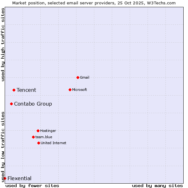 Market position of Tencent vs. Contabo Group vs. Flexential