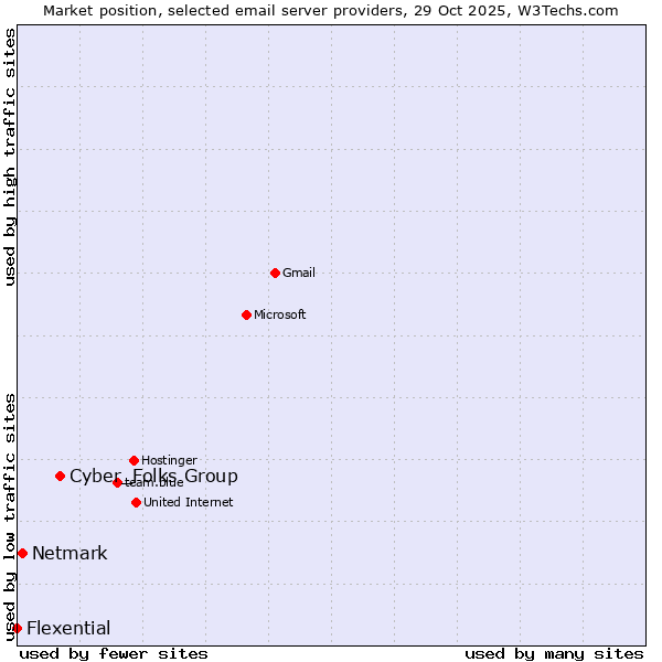 Market position of Cyber_Folks Group vs. Netmark vs. Flexential