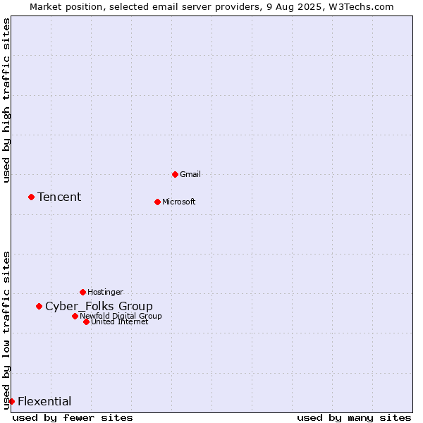 Market position of Cyber_Folks Group vs. Tencent vs. Flexential
