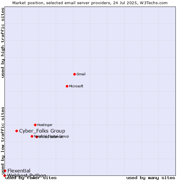 Market position of Cyber_Folks Group vs. Flexential vs. Webhost Python