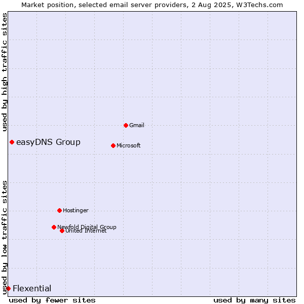 Market position of easyDNS Group vs. Flexential