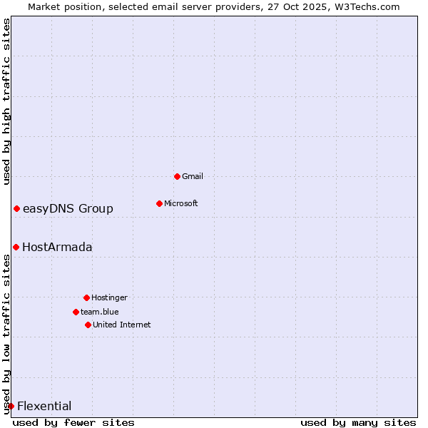 Market position of easyDNS Group vs. HostArmada vs. Flexential