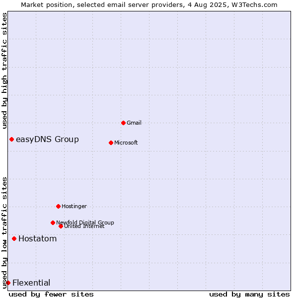 Market position of Hostatom vs. easyDNS Group vs. Flexential