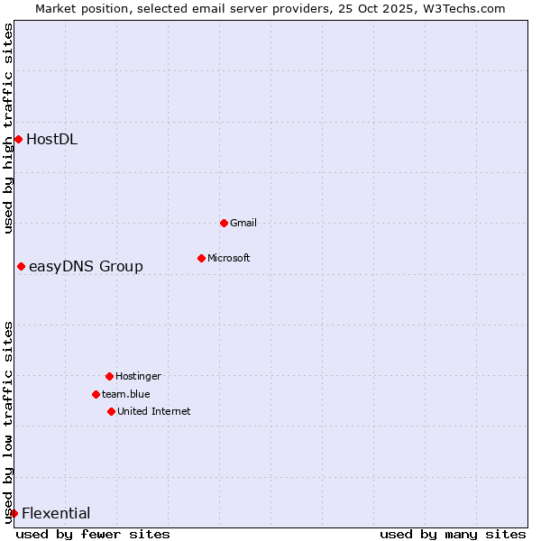 Market position of easyDNS Group vs. HostDL vs. Flexential