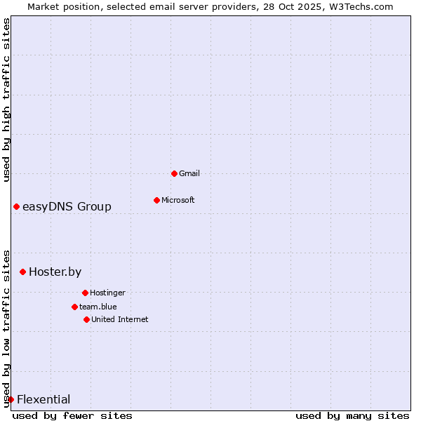 Market position of Hoster.by vs. easyDNS Group vs. Flexential