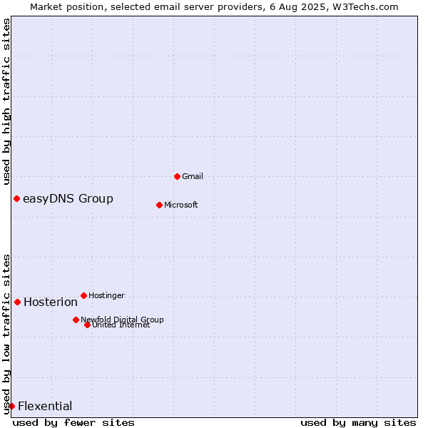 Market position of Hosterion vs. easyDNS Group vs. Flexential
