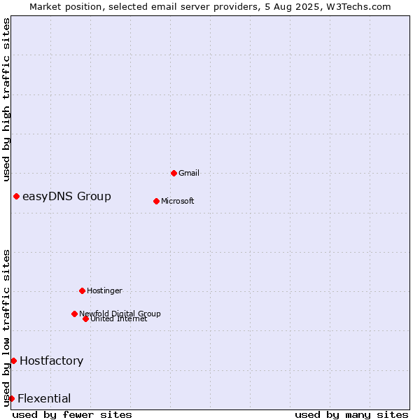 Market position of easyDNS Group vs. Hostfactory vs. Flexential