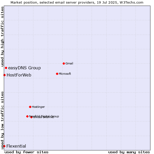 Market position of easyDNS Group vs. HostForWeb vs. Flexential