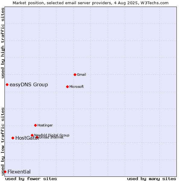 Market position of HostGator vs. easyDNS Group vs. Flexential