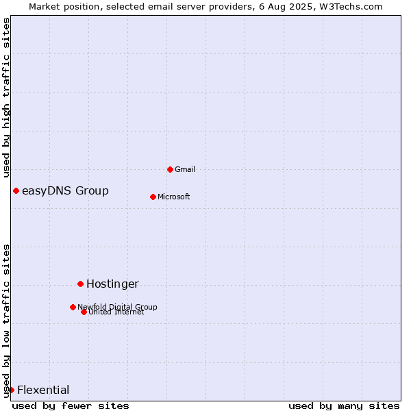 Market position of Hostinger vs. easyDNS Group vs. Flexential