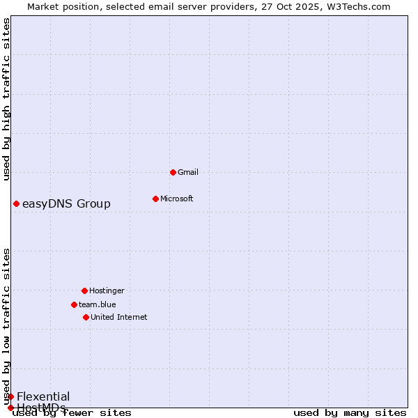 Market position of easyDNS Group vs. Flexential vs. HostMDs