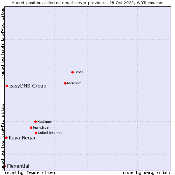 Market position of easyDNS Group vs. Raya Negar vs. Flexential