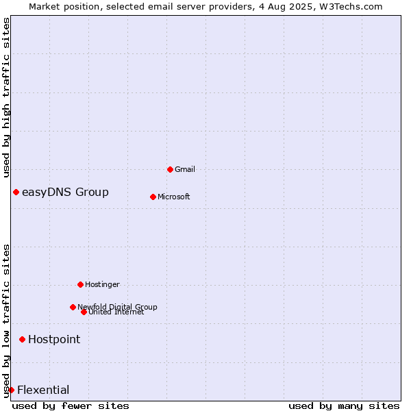 Market position of Hostpoint vs. easyDNS Group vs. Flexential