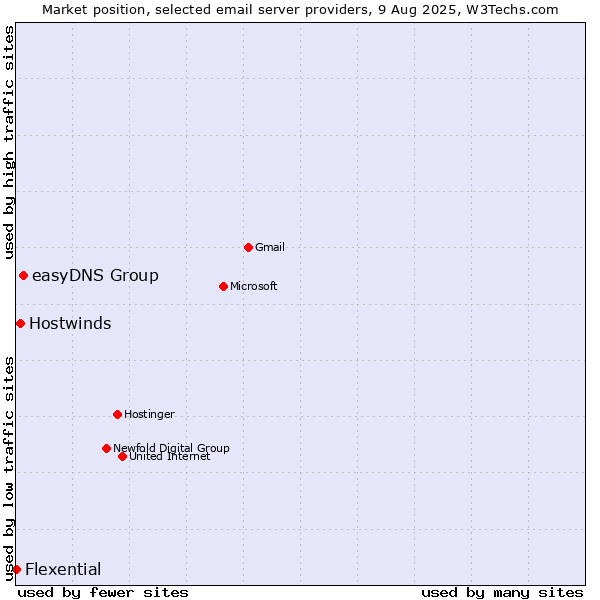 Market position of easyDNS Group vs. Hostwinds vs. Flexential