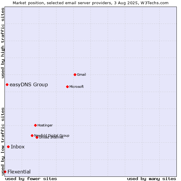Market position of Inbox vs. easyDNS Group vs. Flexential