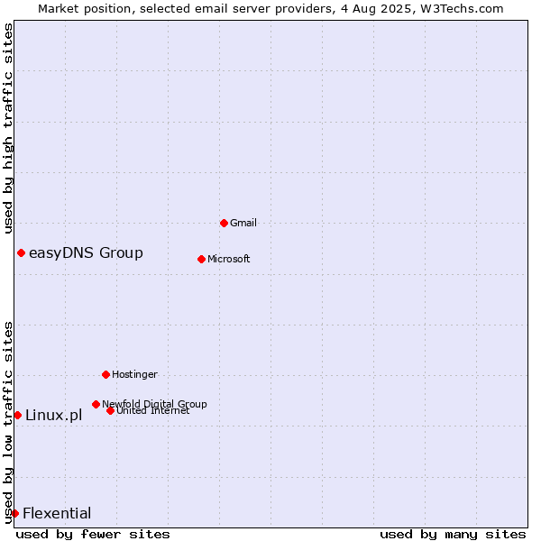 Market position of easyDNS Group vs. Linux.pl vs. Flexential