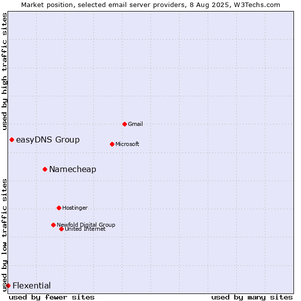 Market position of Namecheap vs. easyDNS Group vs. Flexential