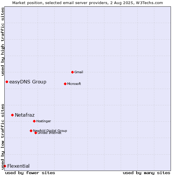 Market position of Netafraz vs. easyDNS Group vs. Flexential