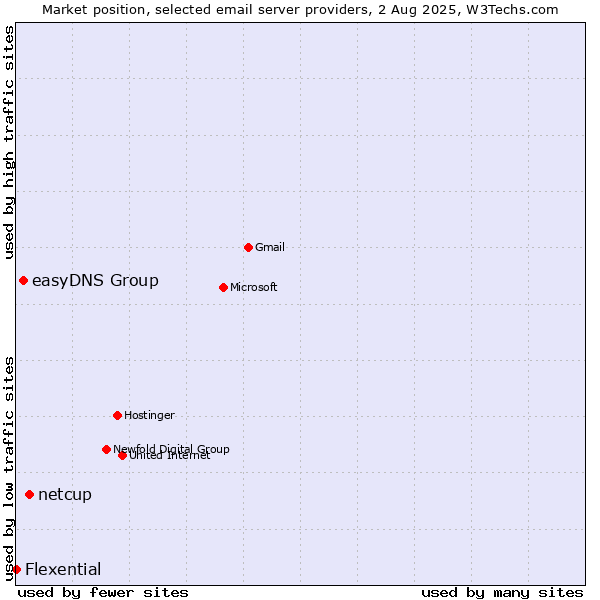 Market position of netcup vs. easyDNS Group vs. Flexential