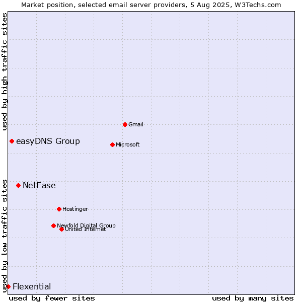 Market position of NetEase vs. easyDNS Group vs. Flexential