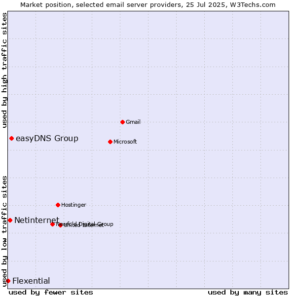 Market position of easyDNS Group vs. Netinternet vs. Flexential