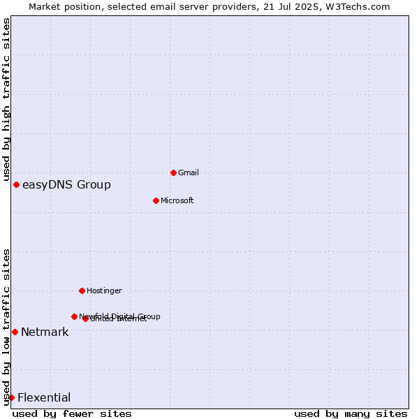 Market position of easyDNS Group vs. Netmark vs. Flexential