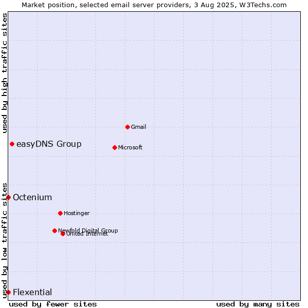 Market position of easyDNS Group vs. Octenium vs. Flexential