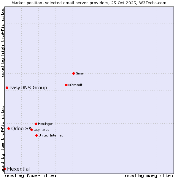 Market position of Odoo SA vs. easyDNS Group vs. Flexential