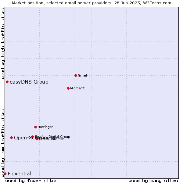 Market position of Open-Xchange vs. easyDNS Group vs. Flexential