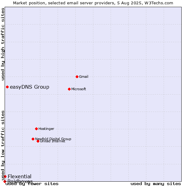 Market position of easyDNS Group vs. Flexential vs. Raidboxes