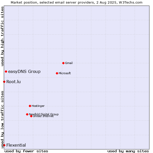 Market position of easyDNS Group vs. Root.lu vs. Flexential