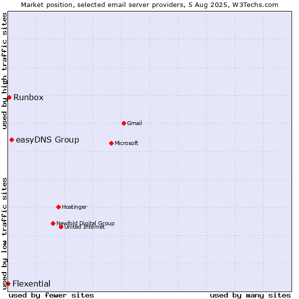 Market position of easyDNS Group vs. Runbox vs. Flexential