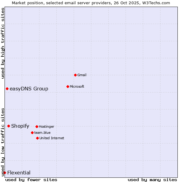 Market position of Shopify vs. easyDNS Group vs. Flexential