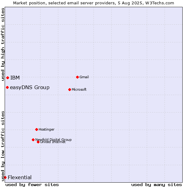 Market position of IBM vs. easyDNS Group vs. Flexential