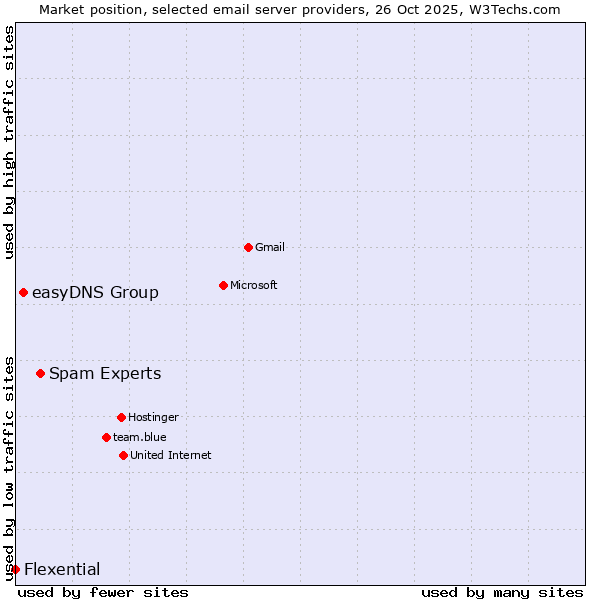 Market position of Spam Experts vs. easyDNS Group vs. Flexential