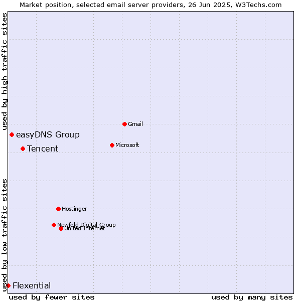 Market position of Tencent vs. easyDNS Group vs. Flexential