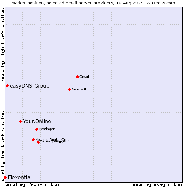 Market position of Your.Online vs. easyDNS Group vs. Flexential