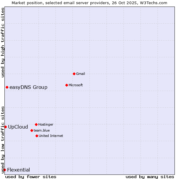 Market position of easyDNS Group vs. UpCloud vs. Flexential