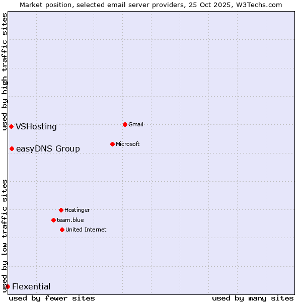 Market position of easyDNS Group vs. VSHosting vs. Flexential