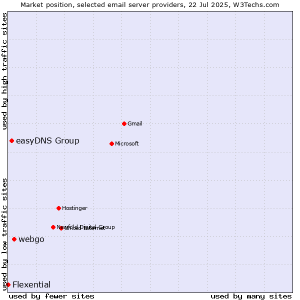 Market position of webgo vs. easyDNS Group vs. Flexential