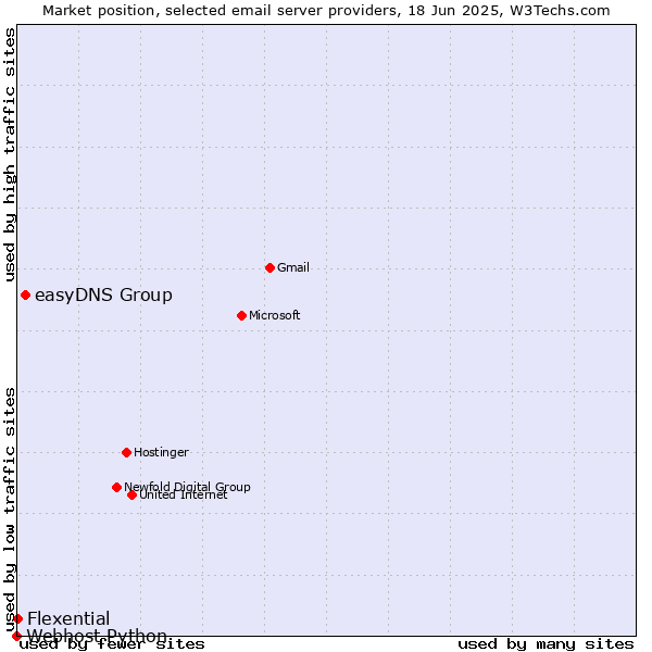 Market position of easyDNS Group vs. Flexential vs. Webhost Python