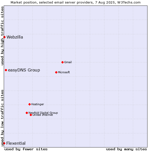 Market position of easyDNS Group vs. Webzilla vs. Flexential