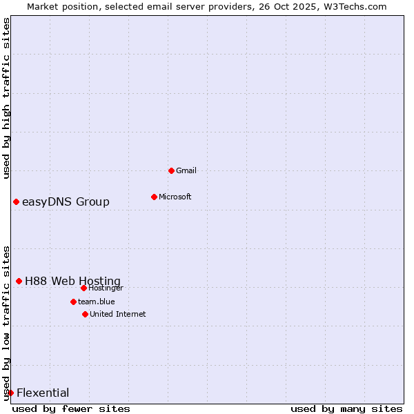 Market position of H88 Web Hosting vs. easyDNS Group vs. Flexential