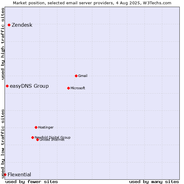 Market position of Zendesk vs. easyDNS Group vs. Flexential