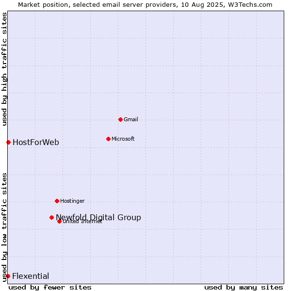 Market position of Newfold Digital Group vs. HostForWeb vs. Flexential