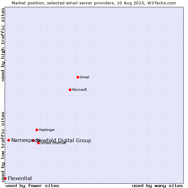 Market position of Newfold Digital Group vs. Namespace vs. Flexential